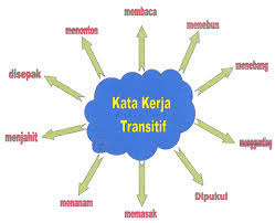 Kata kerja aktif transitif yang terdapat dalam kutipan teks tersebut adalah. Kata Kerja Sitizulbidah