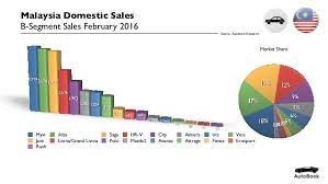 The figures below come from unconfirmed sources and can vary slightly from other data you may find elsewhere. Malaysia Domestic Vehicle Sales By Segment February 2016