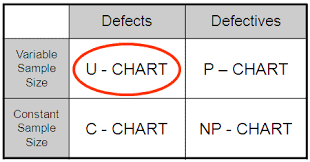 Using A U Chart To Plot Attribute Data