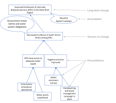 Theory Of Change Meald Pro Starter