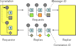 Properties component uri format properties:key?options where key is the key for the property to lookup options name type default description previously it was only the xs:string type attributes in the xml dsl that support placeholders. Apache Camel Development Guide Red Hat Fuse 7 2 Red Hat Customer Portal