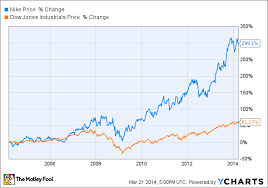 Does Nike Inc Belong In Your Dividend Portfolio The