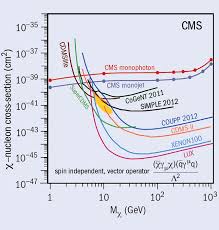 We present the first results from the new bolshoi dissipationless cosmological λcdm simulation that uses cosmological parameters favored by current observations. Cms And The Continuing Quest To Unveil Dark Matter Cern Courier