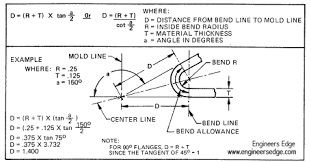 65 Credible Steel Bend Radius Chart