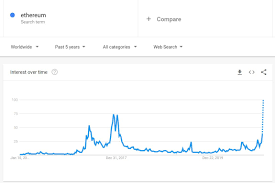 Ethereum has stolen the limelight from bitcoin yet again. E T H E R E U M Google Search Results Hit All Time High While Bitcoin And Altcoin Search Results Are Still Down To Ath Cryptocurrency