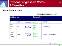 Present Progressive Verbs Spelling The Ing Form Negative