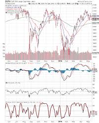 Stock Market Charts India Mutual Funds Investment Stock