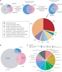 the human secretome science signaling