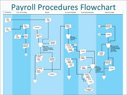 Payroll Process Payroll Process Flow Chart In India