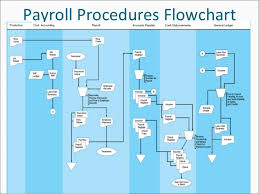 Payroll Process Adp Payroll Process Flowchart