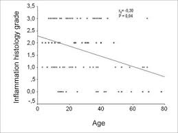 chart showing the linear correlation between age and the