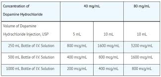 Dopamine Hcl 40 Mg Ml Injection Usp 10 Ml Single Dose Vial