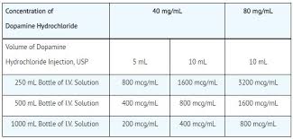 dopamine hcl 40 mg ml injection usp 10 ml single dose vial