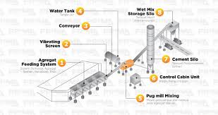 Agregat kasar, halus, semen, air serta admixture dan yang lainnya. 3 Tipe Batching Plant Beserta Alat Dan Tahap Pengolahan