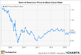3 Things To Know About Bank Of Americas Stock The Motley Fool