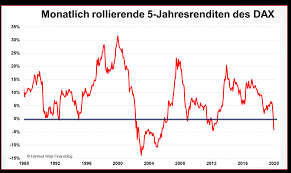 Ende 2008 in den dax investierte und ende 2019 wieder verkaufte, erzielte im schnitt eine jährliche kursrendite von 9,6%. Zwei Ostergeschenke Fur Meine Blogleserinnen Aktuelles Renditedreieck Und Rollierende Renditen Prof Dr Hartmut Walz