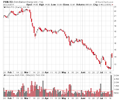 Since the last btc short squeeze on bitmex maintenance i decided to made a indicator plotting long:short ratio, and their respective graphs. Petrobakken Short Squeeze Divestor