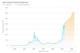 The ethereum price prediction for the end of the month is $2,230.666. Will Ethereum Ever Hit 10 000 We Predict That In 10 Years Eth Will By Ashish Nishad The Better Life Apr 2021 Medium