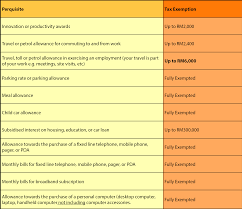 These are non cash benefits which employee may enjoy from the employer. Malaysia Personal Income Tax Guide 2017