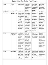 Cause Of American Revolution Chart Ap Us History