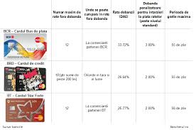 În plus, pentru a obține un credit, ai nevoie doar de actul de identitate și documente care să ateste veniturile. Bancherul Brd Intra In Forta Pe Piata Cardurilor De Credit Cu Plata In Rate Fara Dobanda Pana La 18 Rate La Orice Comerciant In Tara Si In Strainatate