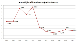 Citeste stirea si afla ce valoare au avut investitiile straine in prima jumatate din anul 2019! InvestiÅ£iile StrÄƒine Directe Au ScÄƒzut Cu 10 In 2014 SchimbÄƒri In Clasamentul Investitorilor Cursdeguvernare Ro Cursdeguvernare Ro