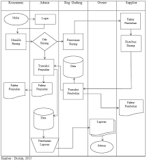 Return to article details sistem informasi perdagangan pada pt yoltran sari menggunakan php berbasis web download download pdf. Https Media Neliti Com Media Publications 159769 Id Sistem Informasi Perdagangan Pada Pt Yol Pdf