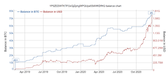 I would recommend to start with 0.01 btc or more, which would give good money from the first exchange. 4 Reasons Why The Top 15 Richest Bitcoin Wallets Still Matter In 2021