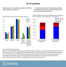 The Year In Review Global Economy In 5 Charts Imf Blog