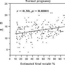 Afi Plotted Against Estimated Fetal Weight Percentile In