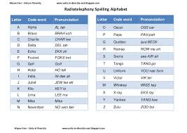 Phonetic alphabets are meant for radio users to be able to pronounce and understand strings of letters and numbers regardless of signal quality. Radio Telephony Spelling Alphabet Worksheets