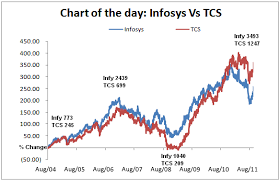 Chart Of The Day Whos The Real It Bellwether Tcs Or Infy