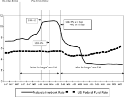 Real interest rate is the lending interest rate adjusted for inflation as measured by the gdp deflator. Interest Rate Differential In The 1990s Download Scientific Diagram