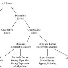 You can count the squares and reflect the this selection of worksheets and lessons show students how to visualize the inverse of a function on a graph. Pdf Model Based Spreadsheet Engineering