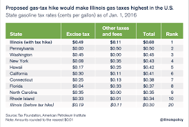 Kentucky, massachusetts, and new hampshire follow with 5% each. New Bill Would Make Illinois Gas Taxes Highest In The Nation