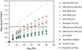 measured flow rates per kw of nameplate power consumption