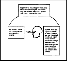 Complete the table below using the information from the textbook. Cognitive Distortions The Thinking Traps That Influence Our Happiness