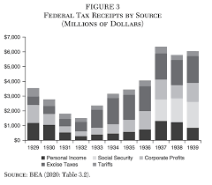 The income tax act 1947 (ita) is an act of the singaporean parliament to impose a tax upon incomes and to regulate the collection thereof. The Economic Impact Of Tax Changes 1920 1939 Cato Institute