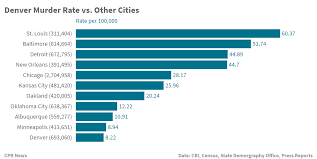 A Dive Into Colorado Crime Data In 5 Charts Colorado