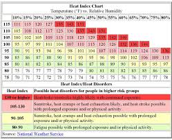 Heat Index Understanding Heat Index
