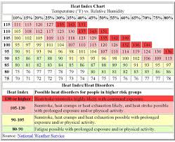 heat index understanding heat index