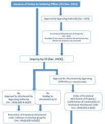 Flow Chart Briefly Explaining The Process Of Attachment Of