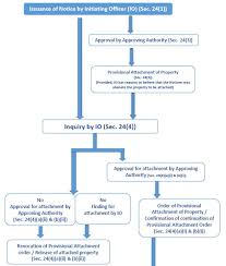 flow chart briefly explaining the process of attachment of