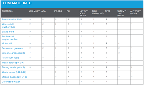 Fdm Chemical Resistance