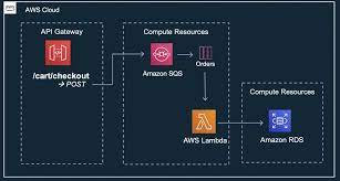Whereas solutions like revel promise an all in one experience, gin delivers a very minimalistic, trimmed down framework that carries with it only the most essential features, libraries, and functionalities. Things To Consider When You Build Rest Apis With Amazon Api Gateway Aws Architecture Blog
