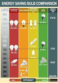 Light Bulb Comparison Fiveopia Club