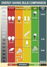 Light Bulb Comparison Fiveopia Club