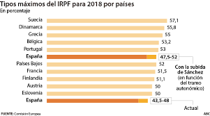 Si tienes dudas en su aplicación o lo que son sigue leyendo y te lo explicamos todo. El Alza Del Irpf Del Psoe Dejara El Tipo Maximo Entre Los Mas Altos De Europa