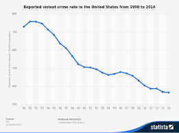 Statistic_id191219_reported Violent Crime Rate In The Us