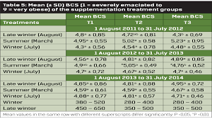 Origin from latin emaciare make thin … Table 5 Mean Sd Bcs 1 Severely Emaciated To 9 Very Obese Of The Supplementation Treatment Groups Farmer S Weekly